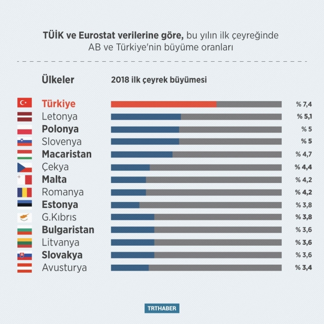 Türkiye büyümede OECD ve AB’ye fark attı