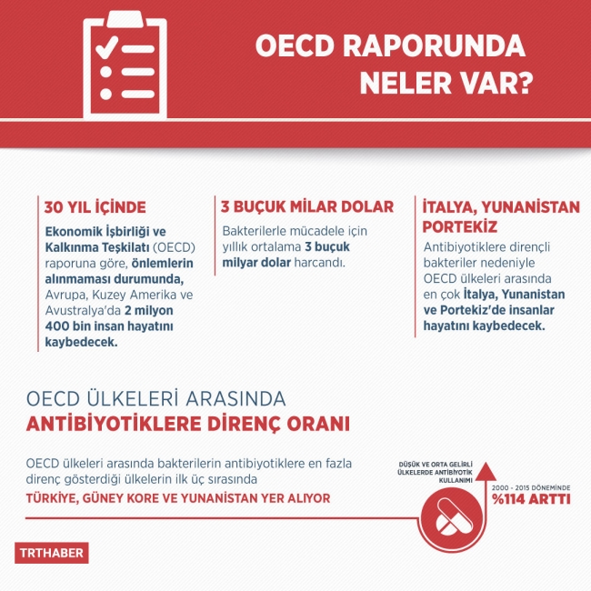 Antibiyotiğe dirençli bakteriler her yıl 700 bin kişinin ölümüne neden oluyor