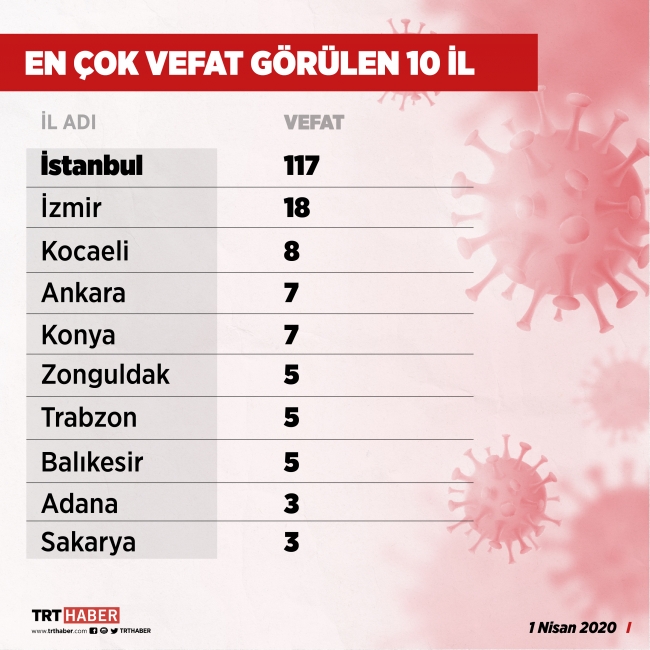 Türkiye'de can kaybı 277 oldu
