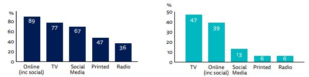 Türkiye’de dijital habercilik yükselişte