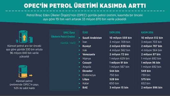 OPEC’in petrol üretimi kasımda arttı