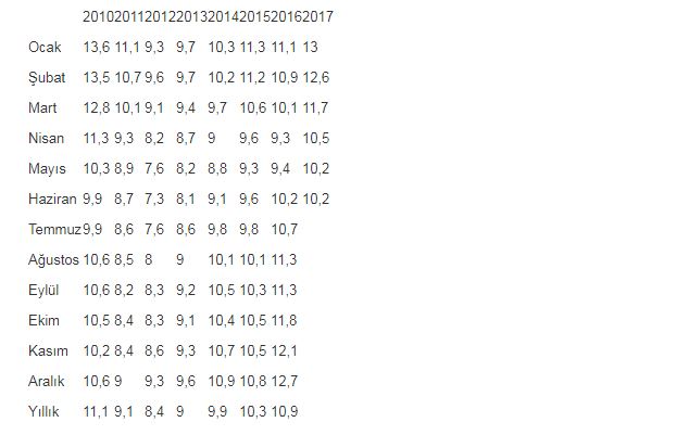 TÜİK haziran ayı işsizlik rakamlarını açıkladı