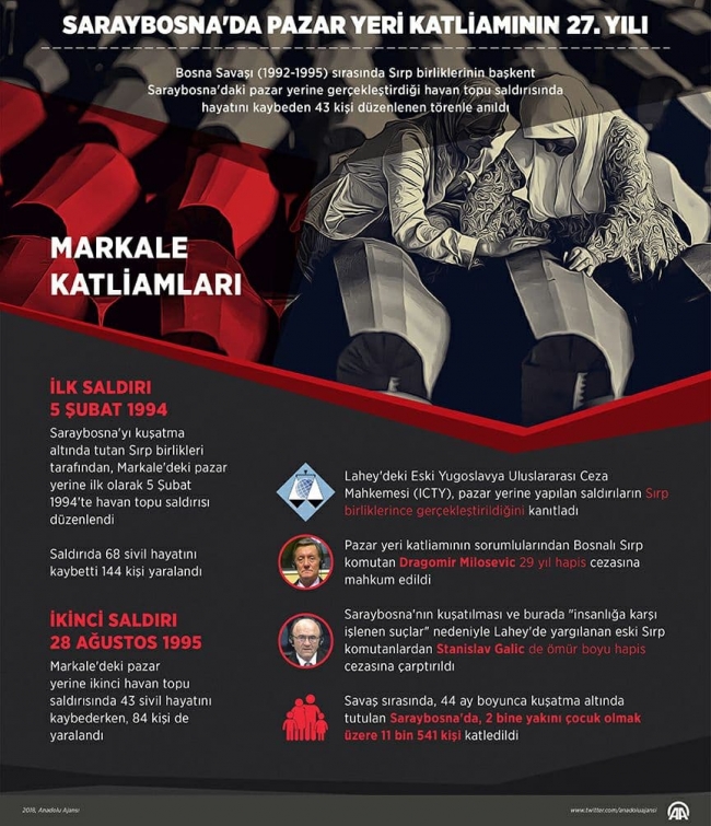 Saraybosna'daki kanlı 'Markale katliamının' 27. yıldönümü