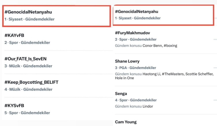 #GenocidalNetanyahu etiketi Türkiye ve dünya genelinde en çok konuşulanlar arasında ilk sıraya girdi.