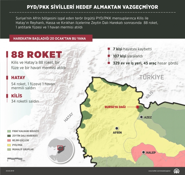 PYD/PKK sivilleri hedef almaktan vazgeçmiyor