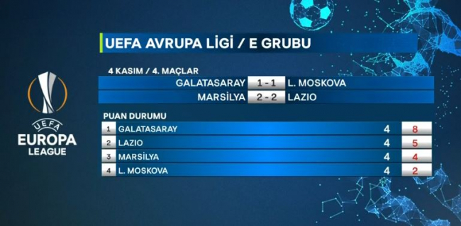 Galatasaray Avrupa'da liderliğini sürdürdü