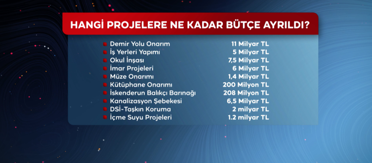 Deprem bölgesine 46 milyar liralık yatırım atağı