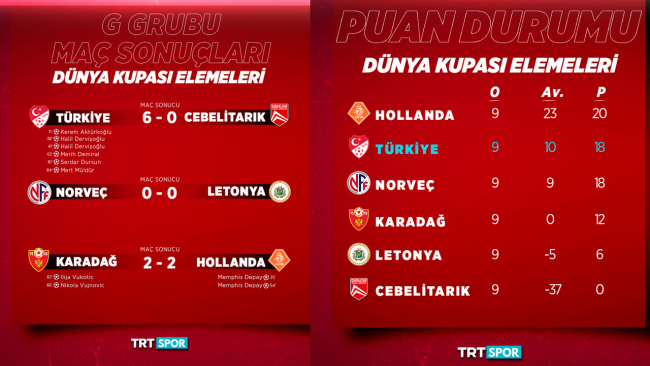 A Milli Takım farklı kazandı