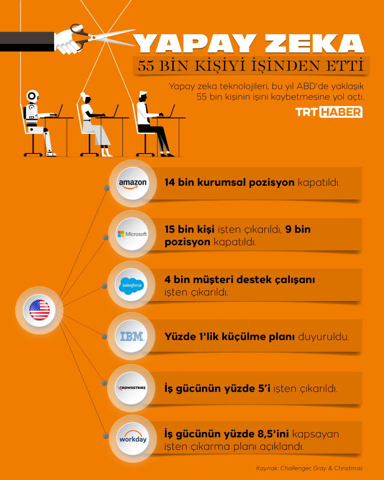 Yapay zeka 2025 yılında 55 bin kişinin işten çıkarılmasına neden oldu