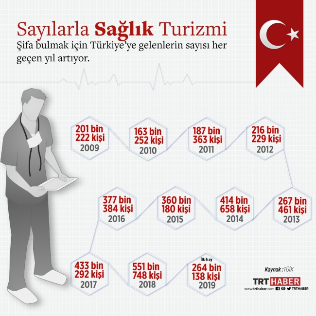 Sağlık turizmi için yolu Türkiye'ye düşenlerin sayısı artıyor - Son Da