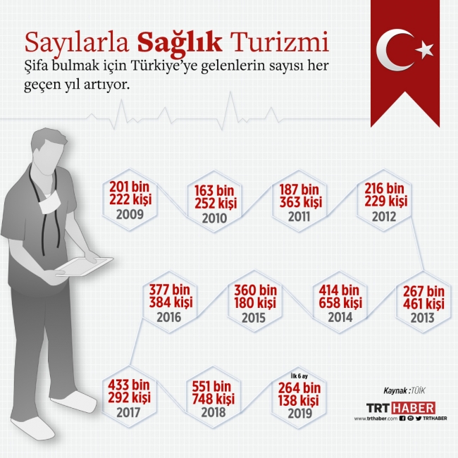 Sağlık turizmi için yolu Türkiye’ye düşenlerin sayısı artıyor