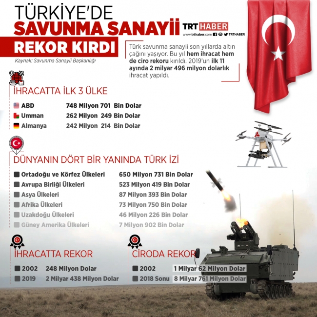 Türkiye'de savunma sanayii rekor kırdı