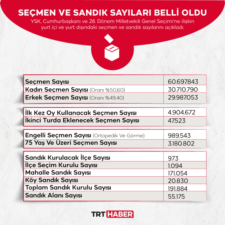 YSK Başkanı Yener: 64 milyon 113 bin 941 seçmen oy kullanacak