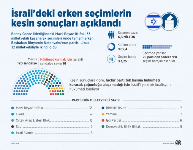 İsrail'deki erken seçimlerin kesin sonuçları açıklandı