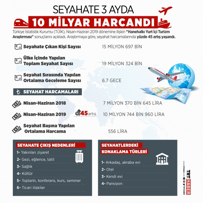 Seyahat için 3 ayda 10,7 milyar lira harcandı