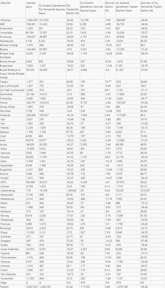 51 ülkede oy verme işlemi sona erdi