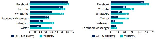 Türkiye’de dijital habercilik yükselişte