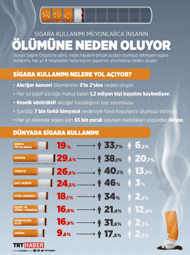 Sigara kullanımı her yıl 8 milyon kişinin ölümüne neden oluyor