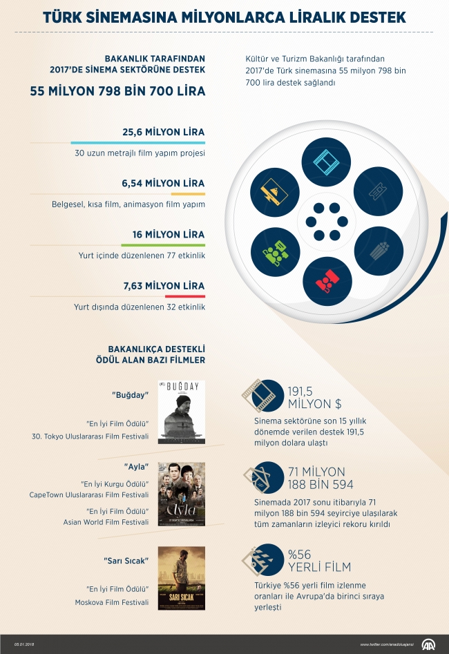 Türk sinemasına milyonlarca liralık destek