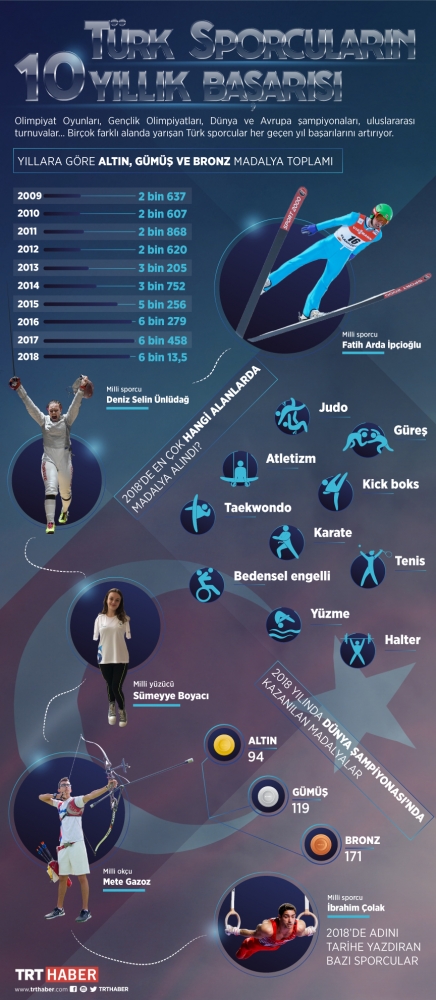 Türk sporcuların 10 yıllık başarısı