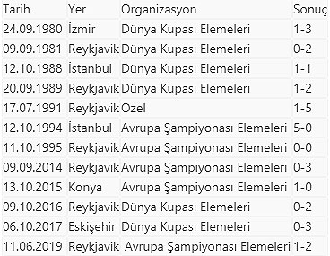 İzlanda ile 13. randevu