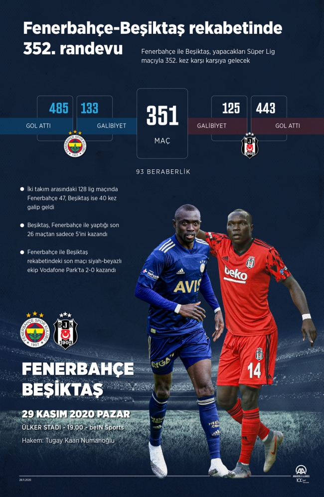 Fenerbahçe-Beşiktaş rekabetinde 352. randevu