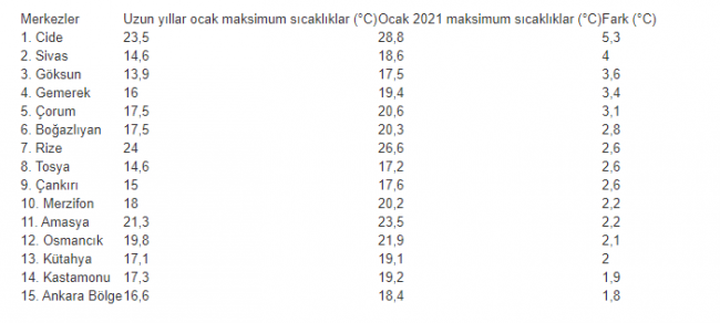 72 merkezde ocak ayı rekoru: Cide 28.8'i gördü