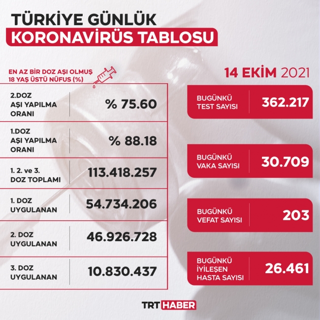 Vaka sayısı 30 binin üstünde