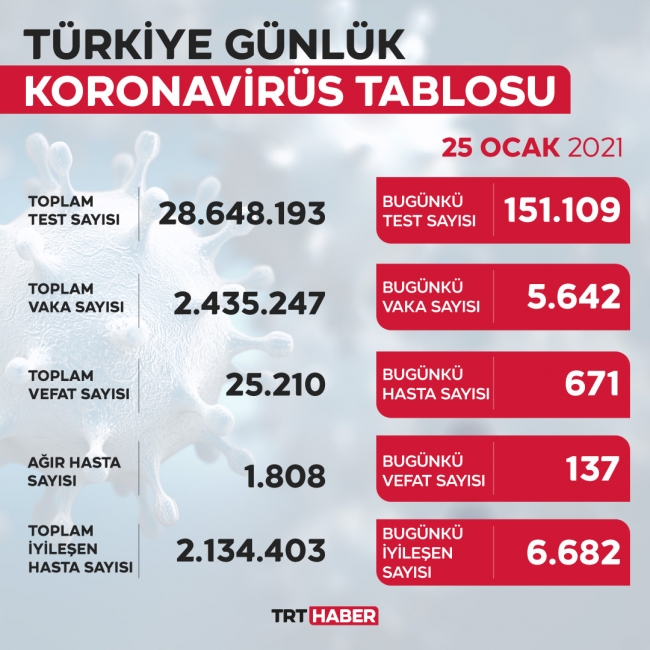 Son 24 saatte 5 bin 642 yeni vaka