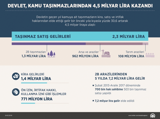 Devlet, kamu taşınmazlarından 4,5 milyar lira kazandı
