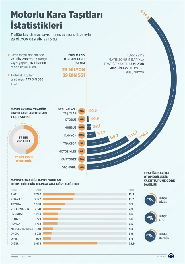 Trafikteki araç sayısı beş ayda 173 bin 630 arttı