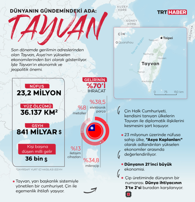 Pelosi Tayvan'da, Çin savaş uçakları Tayvan Boğazı'nda