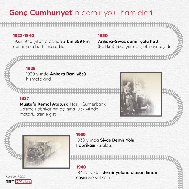 Türkiye, cumhuriyetin henüz kurulduğu yıllarda tüm zorluklara rağmen demir yolu yatırımlarına ara vermez. Grafik: M. Furkan Terzi - TRT Haber