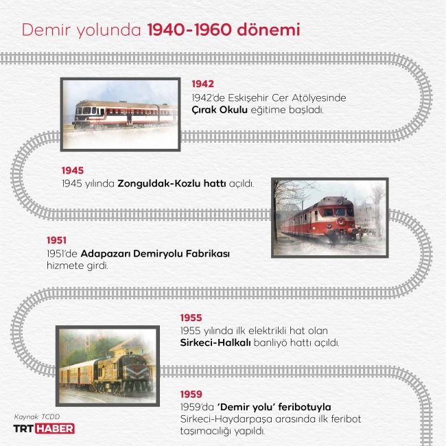 İkinci Dünya Savaşı ve o dönemki kimi gelişmeler ülkemizde demir yolu yatırımlarının kesilmesini beraberinde getirdi. Grafik: M. Furkan Terzi - TRT Haber