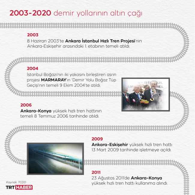 2003'te demir yolu yatırımları yeniden 'devlet politikası' ilan edildi ve 'altın çağ' başladı. Grafik: M. Furkan Terzi - TRT Haber