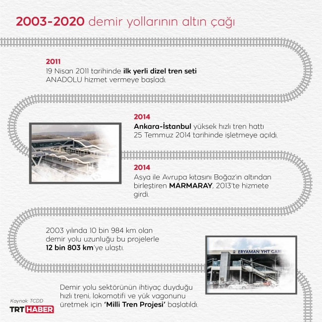 Türkiye, 50 yıla yakın bir 'uyku' döneminin ardından demir yolu yatırımlarında çok değerli bir hamle gerçekleştirdi. Grafik: M. Furkan Terzi - TRT Haber