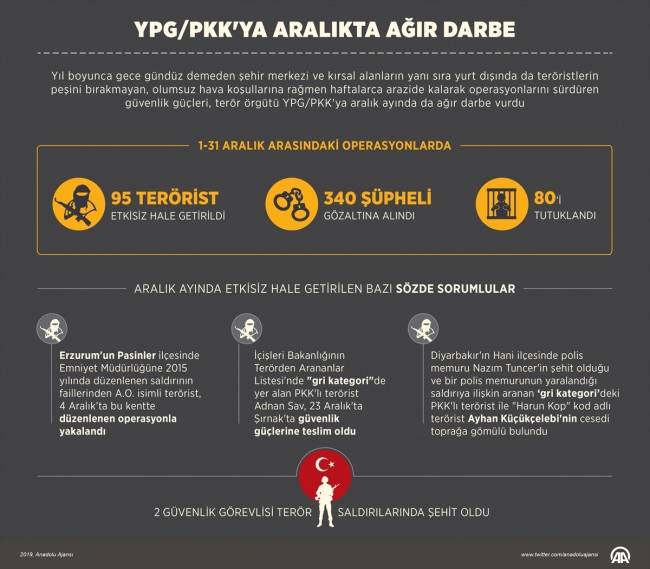 YPG/PKK’ya aralıkta ağır darbe