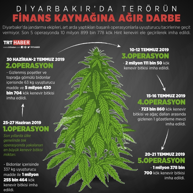 Diyarbakır'da terörün finans kaynağı kurutuluyor