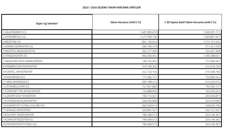 TFF kulüplerin harcama limitlerini açıkladı
