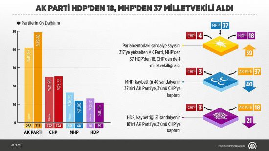 AK Parti HDP'den 18, MHP'den 37 milletvekili aldı