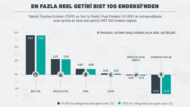 En fazla reel getiri Borsa İstanbul'dan