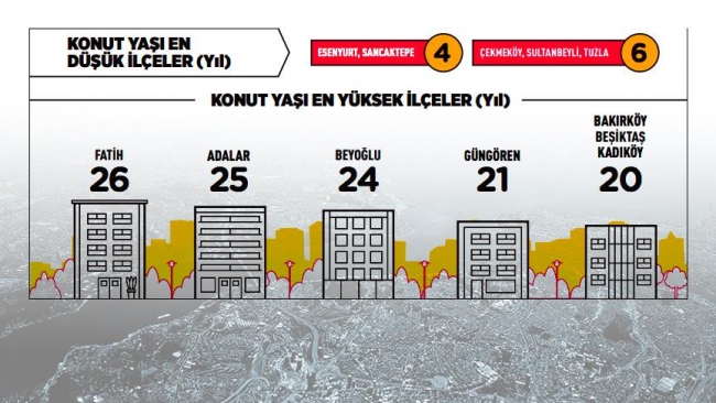 İstanbul'da konut yaşı en küçük ilçeler