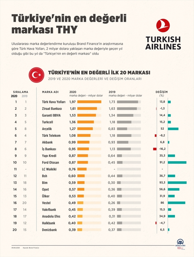 Türkiye'nin en değerli markası THY oldu