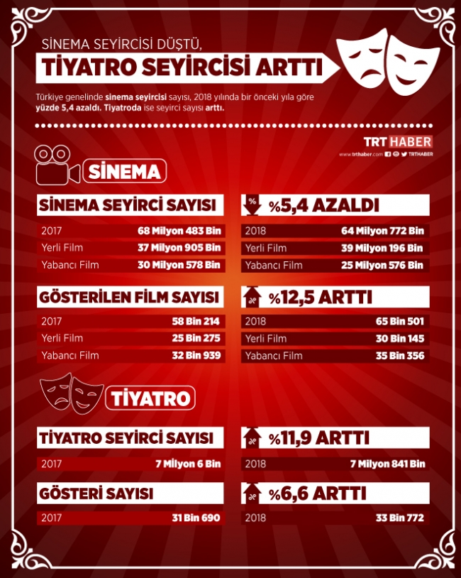 Sinema seyircisi düştü, tiyatro seyircisi arttı
