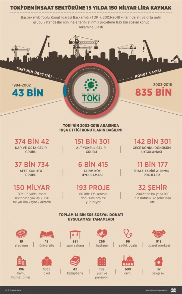 TOKİ'den 15 yılda 835 bin sosyal konut