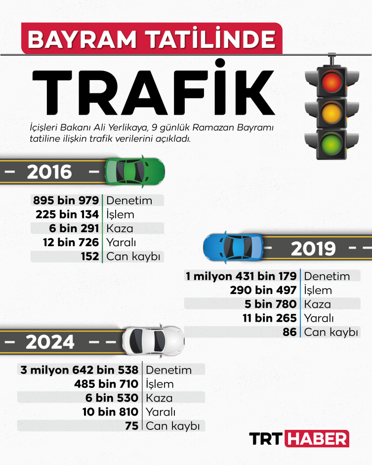 Bayram tatilindeki kazalarda 75 kişi hayatını kaybetti