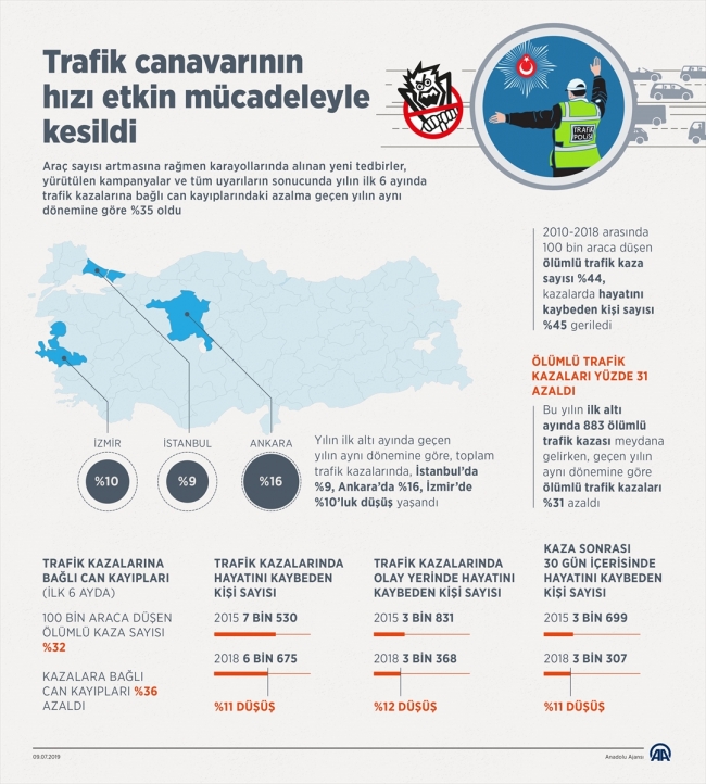 Alınan tedbirler trafik canavarının hızını kesti