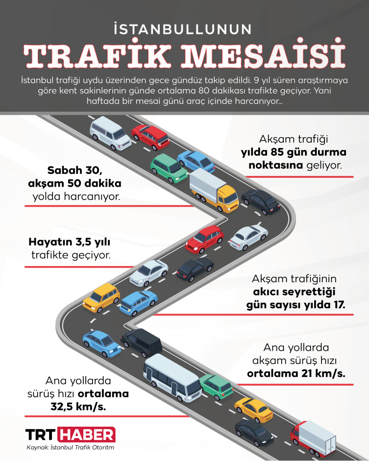 İstanbullular, yaşamlarının 3,5 yılını trafikte tüketiyor