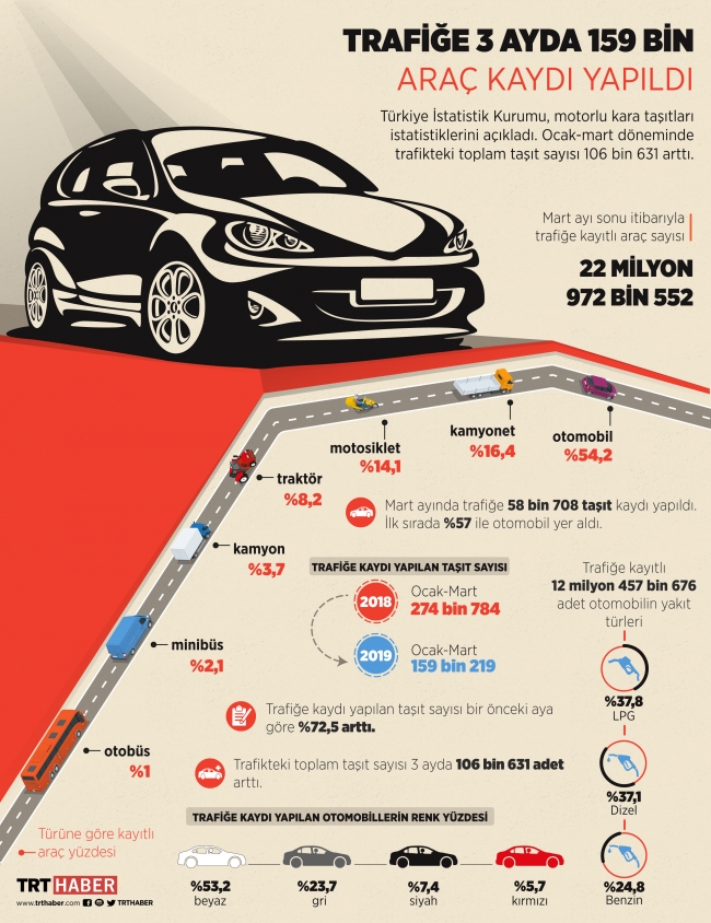 Trafiğe üç ayda 159 bin araç kaydı yapıldı