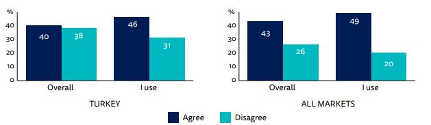 Türkiye’de dijital habercilik yükselişte